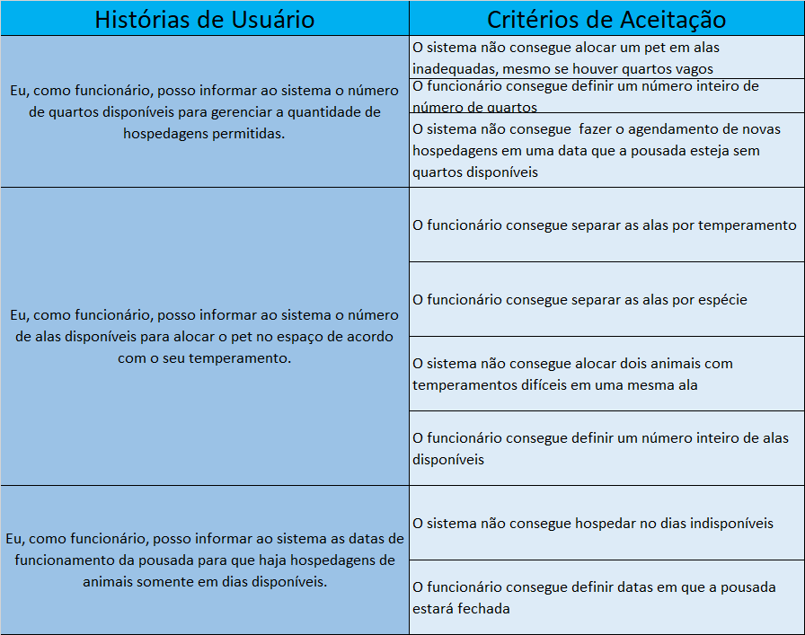 Critérios de aceitação
